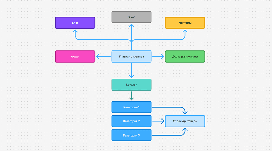 Главная → [Каталог → Категория → Страница товара] → Акции → Доставка и оплата → Блог → О нас → Контакты