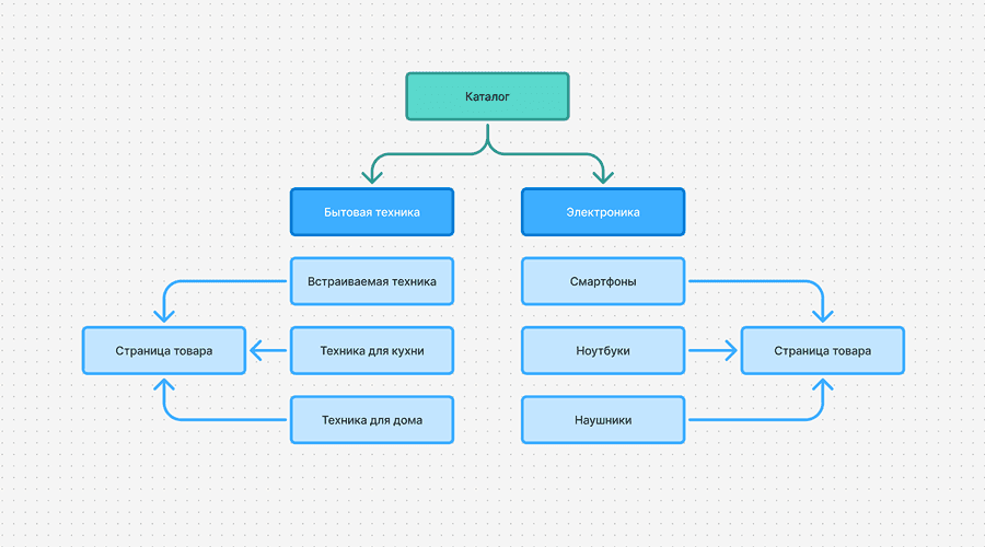 Каталог → [Бытовая техника → Страница товара] → [Электроника → Страница товара]