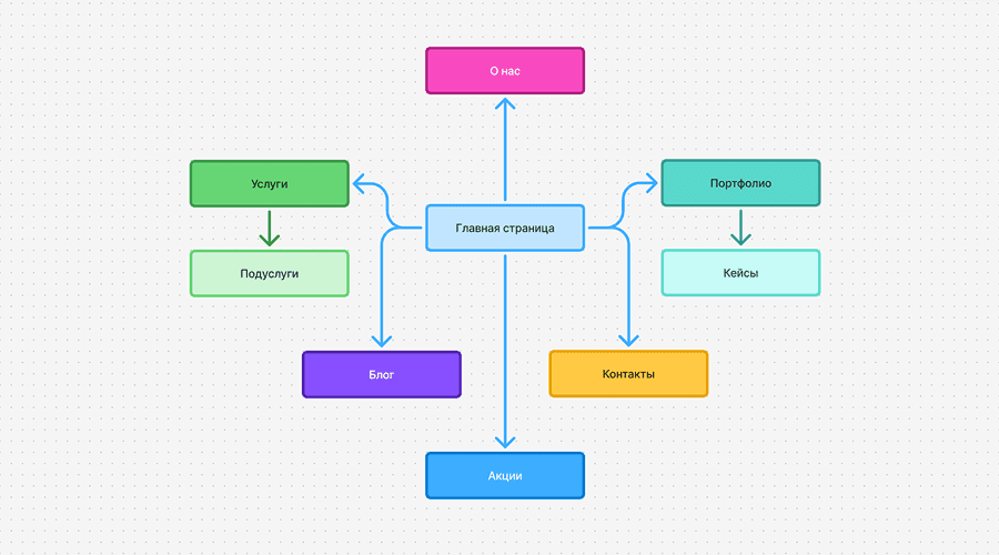 Главная → [Услуги → Подуслуги] → [Портфолио → Кейсы] → О нас → Контакты