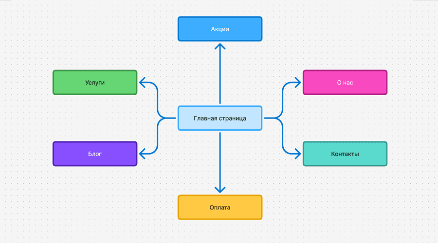 Главная → Услуги → Акции → О нас → Контакты → Оплата → Блог