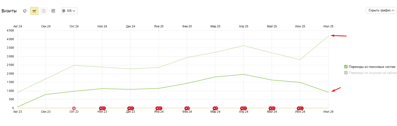 Верхняя линяя - 2025 год. Нижняя линия – 2024 год