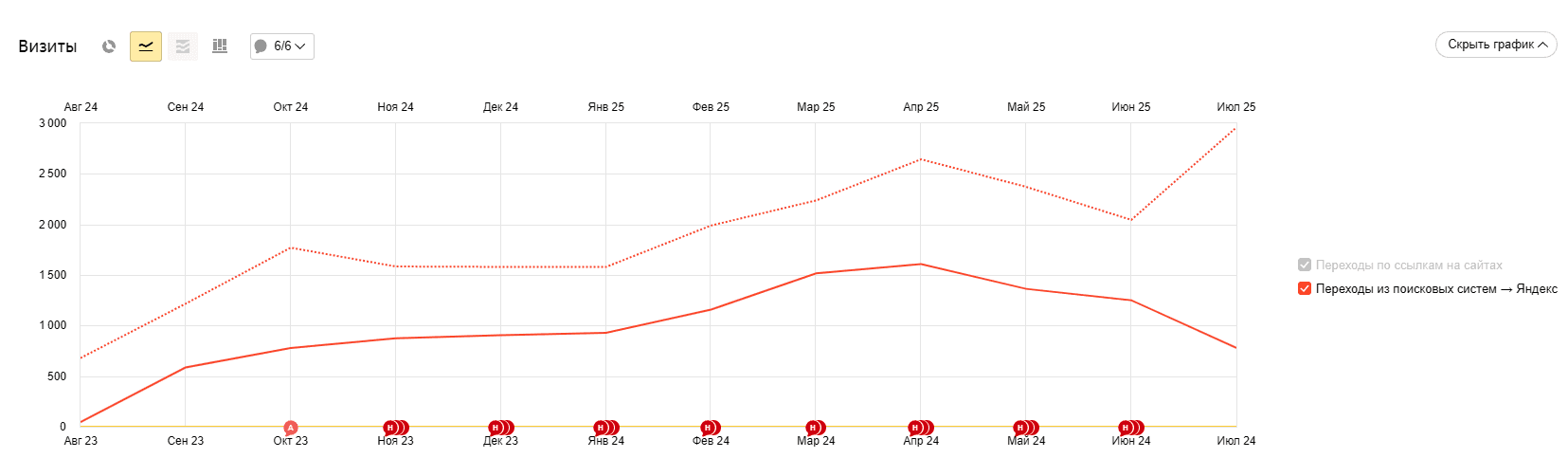 Верхняя линяя - 2025 год. Нижняя линия – 2024 год