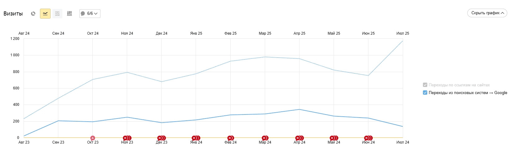 Верхняя линяя - 2025 год. Нижняя линия – 2024 год